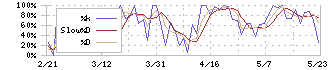 日邦産業(9913)のストキャスティクス