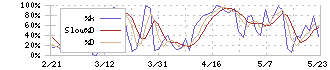 ミロク情報サービス(9928)のストキャスティクス