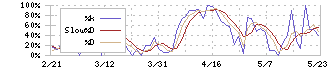 北沢産業(9930)のストキャスティクス