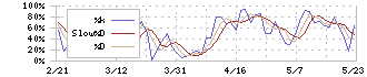 因幡電機産業(9934)のストキャスティクス