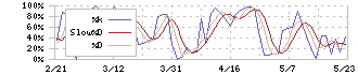 ミニストップ(9946)のストキャスティクス