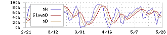 アークス(9948)のストキャスティクス