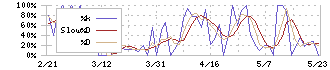 ハチバン(9950)のストキャスティクス