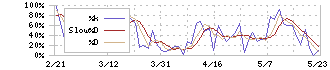 ミスミグループ本社(9962)のストキャスティクス(%D)チャート