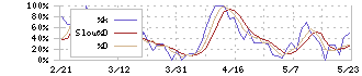 アルテック(9972)のストキャスティクス