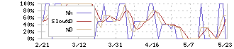 小僧寿し(9973)のストキャスティクス