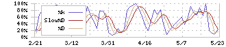 ベルク(9974)のストキャスティクス