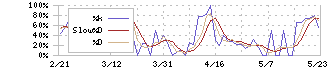 文教堂グループホールディングス(9978)のストキャスティクス