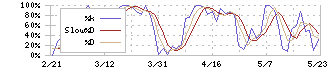 大庄(9979)のストキャスティクス