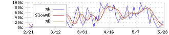 ファーストリテイリング(9983)のストキャスティクス