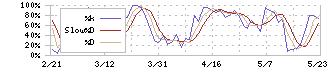 スズケン(9987)のストキャスティクス