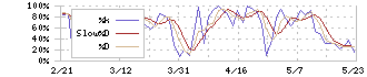 サンドラッグ(9989)のストキャスティクス