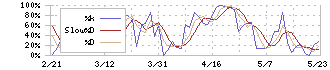 ベルーナ(9997)のストキャスティクス