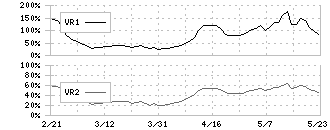 ソラコム(147A)のボリュームレシオ