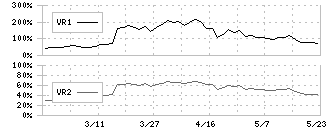 エヌアイデイ(2349)のボリュームレシオ