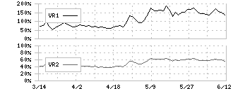 アスクル(2678)のボリュームレシオ