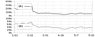 サンクゼール(2937)のボリュームレシオ