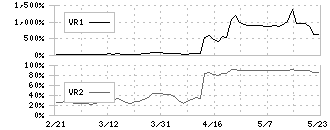 ハイパー(3054)のボリュームレシオ