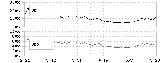 ＤＤグループ(3073)のボリュームレシオ