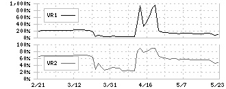 ファンデリー(3137)のボリュームレシオ