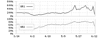 ＡＮＡＰ(3189)のボリュームレシオ