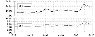 地主(3252)のボリュームレシオ