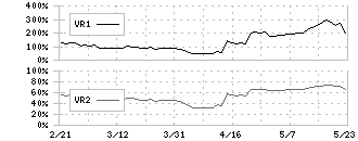 レカム(3323)のボリュームレシオ