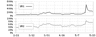 トラスト(3347)のボリュームレシオ