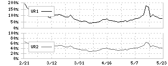 内外テック(3374)のボリュームレシオ