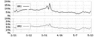 アークコア(3384)のボリュームレシオ