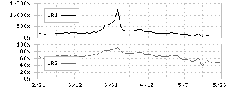 北日本紡績(3409)のボリュームレシオ