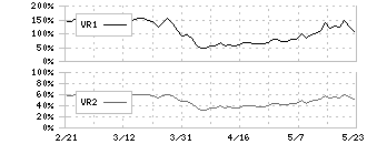 ＳＵＭＣＯ(3436)のボリュームレシオ