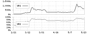 山王(3441)のボリュームレシオ