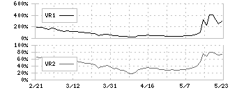 信和(3447)のボリュームレシオ