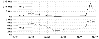 ダイニック(3551)のボリュームレシオ