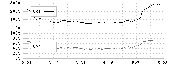 共和レザー(3553)のボリュームレシオ