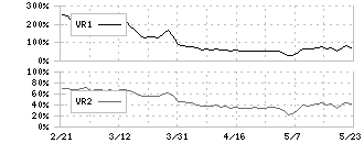 グリー(3632)のボリュームレシオ