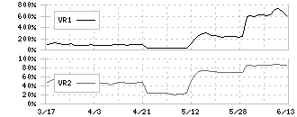 ＧＭＯペパボ(3633)のボリュームレシオ