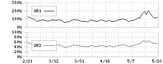 じげん(3679)のボリュームレシオ