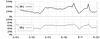 ＣＡＲＴＡ　ＨＯＬＤＩＮＧＳ(3688)のボリュームレシオ