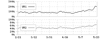 ＳＨＩＦＴ(3697)のボリュームレシオ