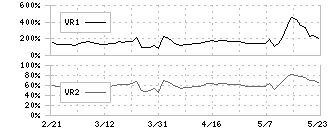 コムシード(3739)のボリュームレシオ