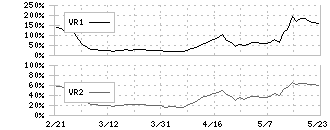 ドリコム(3793)のボリュームレシオ