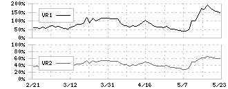 ＵＬＳグループ(3798)のボリュームレシオ