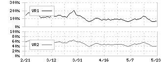 朝日ネット(3834)のボリュームレシオ