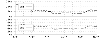 フリービット(3843)のボリュームレシオ