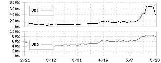 アイル(3854)のボリュームレシオ