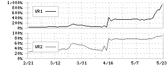 コラボス(3908)のボリュームレシオ