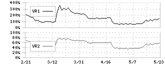 はてな(3930)のボリュームレシオ