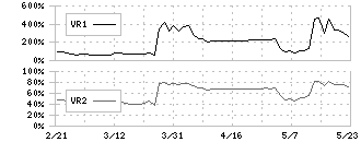 チエル(3933)のボリュームレシオ